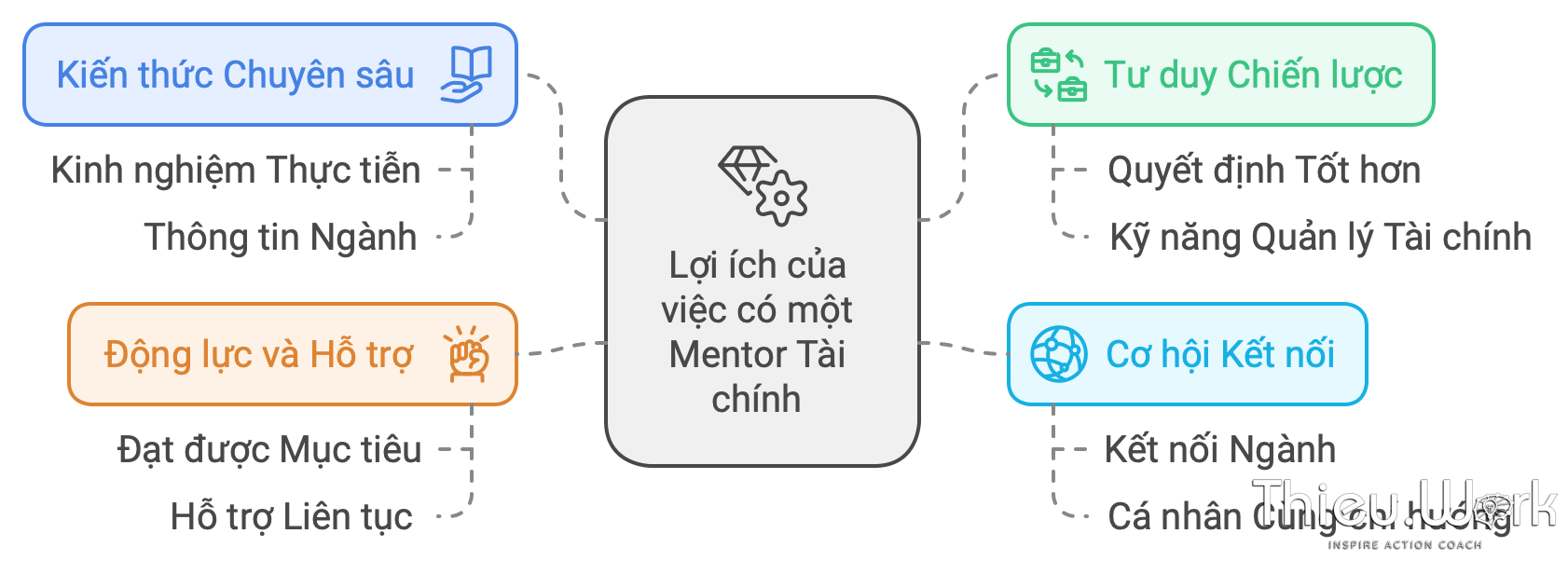 mentor tai chinh