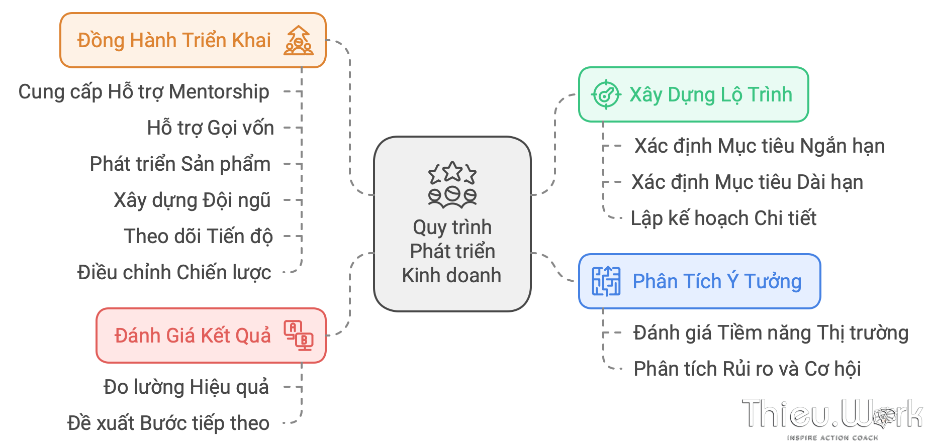 quy trinh mentor startup