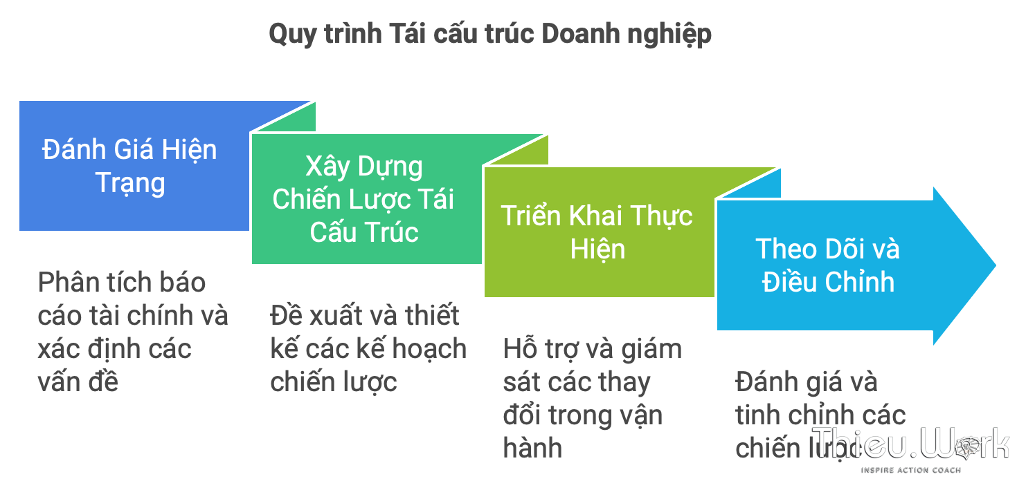 quy trinh tai cau truc