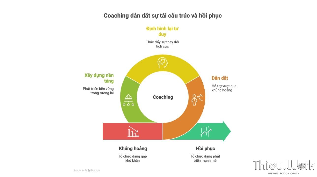 Tái Cấu Trúc Đội Ngũ Sau Khủng Hoảng: Coaching Như Một Chiến Lược Hồi Phục