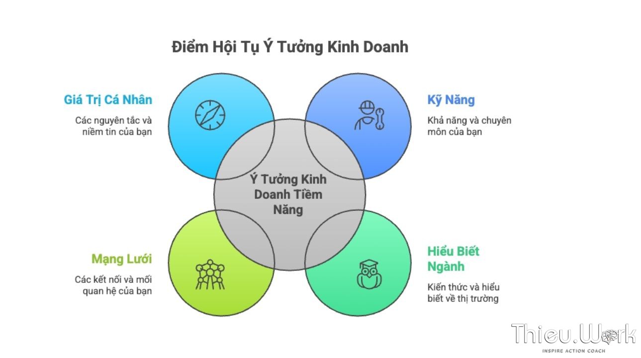 Lựa chọn ý tưởng kinh doanh phù hợp với năng lực cá nhân